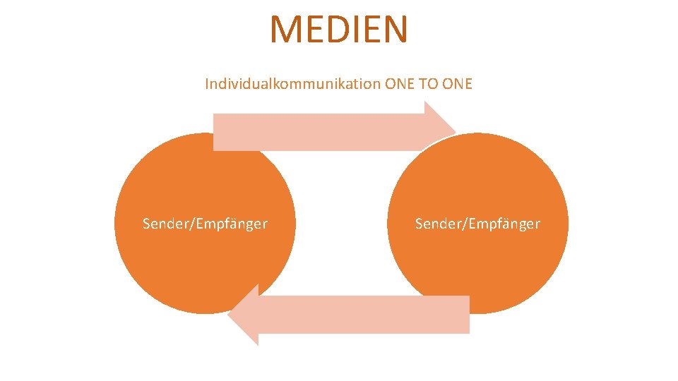 MEDIEN Individualkommunikation ONE TO ONE Sender/Empfänger 