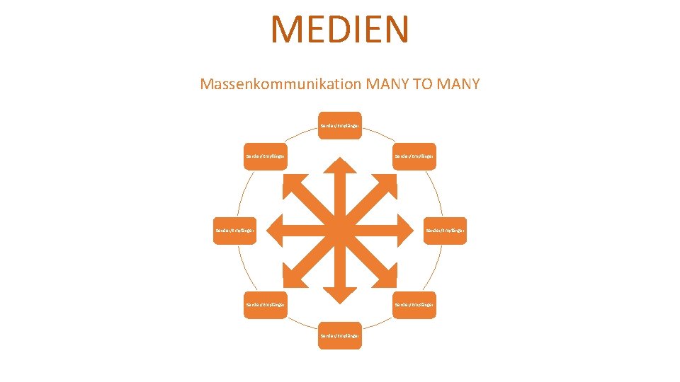 MEDIEN Massenkommunikation MANY TO MANY Sender/Empfänger Sender/Empfänger 