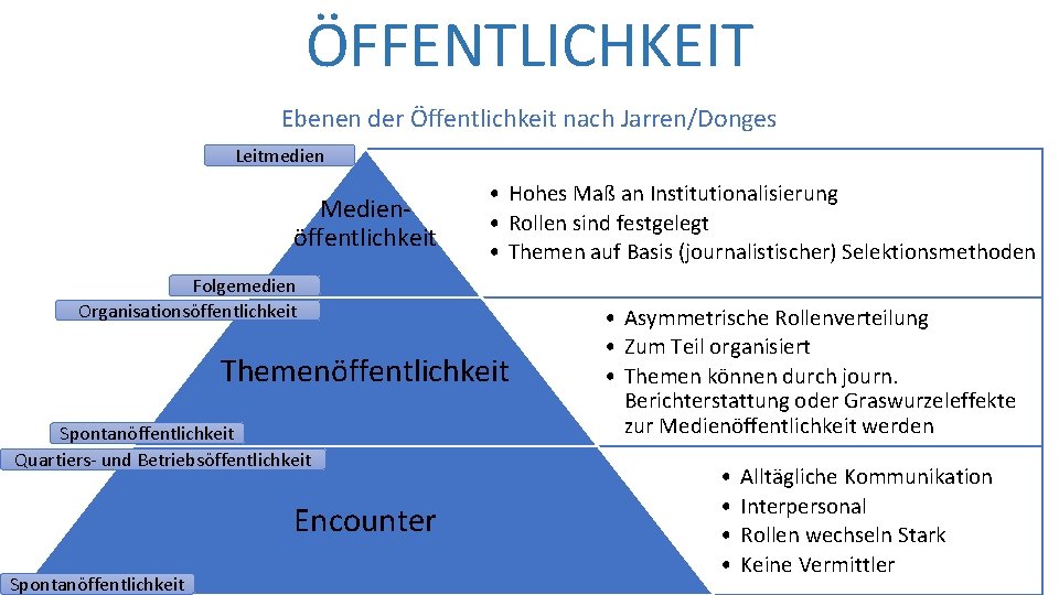 ÖFFENTLICHKEIT Ebenen der Öffentlichkeit nach Jarren/Donges Leitmedien Medienöffentlichkeit • Hohes Maß an Institutionalisierung •