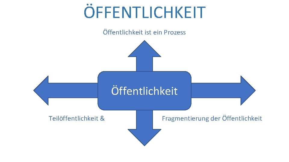 ÖFFENTLICHKEIT Öffentlichkeit ist ein Prozess Öffentlichkeit Teilöffentlichkeit & Fragmentierung der Öffentlichkeit 