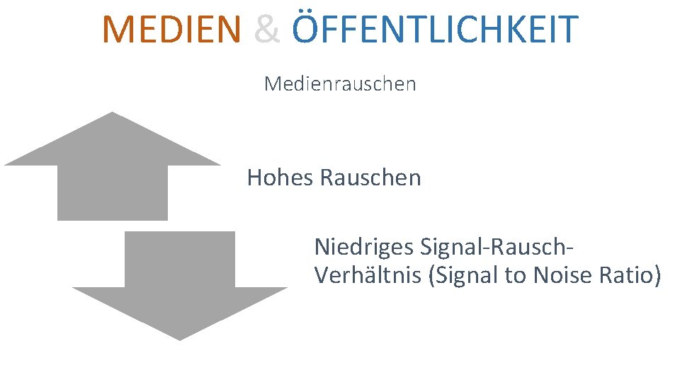 MEDIEN & ÖFFENTLICHKEIT Medienrauschen Hohes Rauschen Niedriges Signal-Rausch. Verhältnis (Signal to Noise Ratio) 