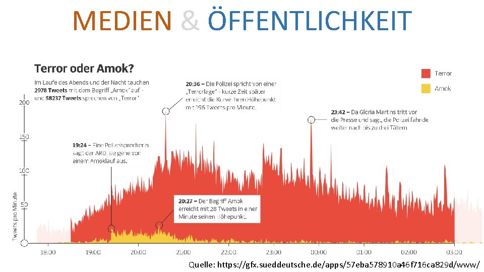 MEDIEN & ÖFFENTLICHKEIT Quelle: https: //gfx. sueddeutsche. de/apps/57 eba 578910 a 46 f 716