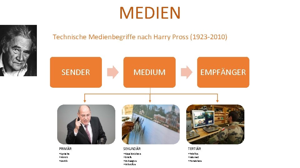 MEDIEN Technische Medienbegriffe nach Harry Pross (1923 -2010) SENDER MEDIUM EMPFÄNGER PRIMÄR SEKUNDÄR TERTIÄR