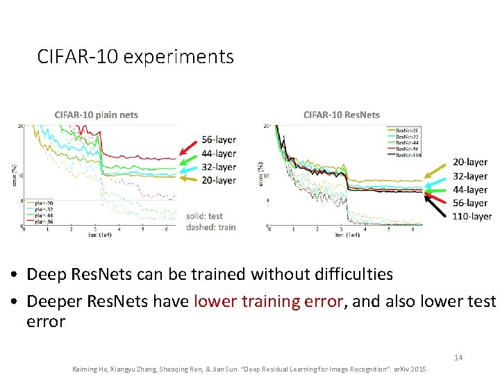 CIFAR-10 experiments • Deep Res. Nets can be trained without difficulties • Deeper Res. CIFAR-10 experiments • Deep Res. Nets can be trained without difficulties • Deeper Res.