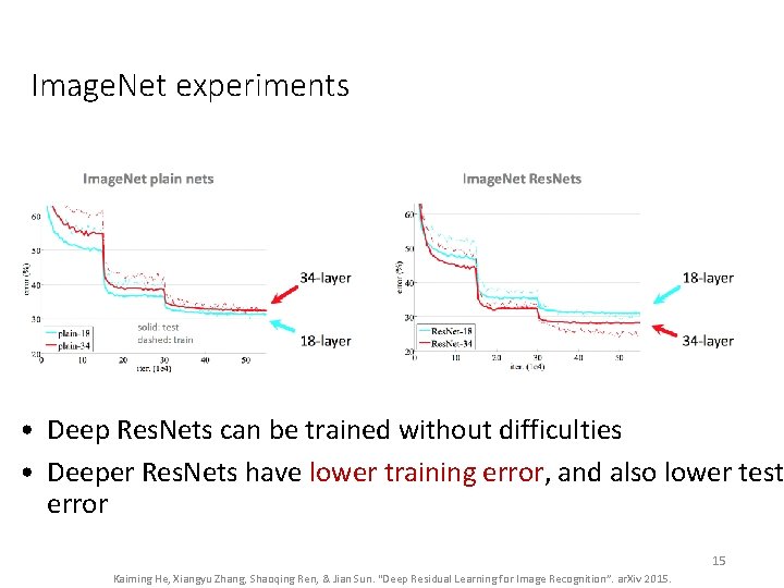 Image. Net experiments • Deep Res. Nets can be trained without difficulties • Deeper Image. Net experiments • Deep Res. Nets can be trained without difficulties • Deeper
