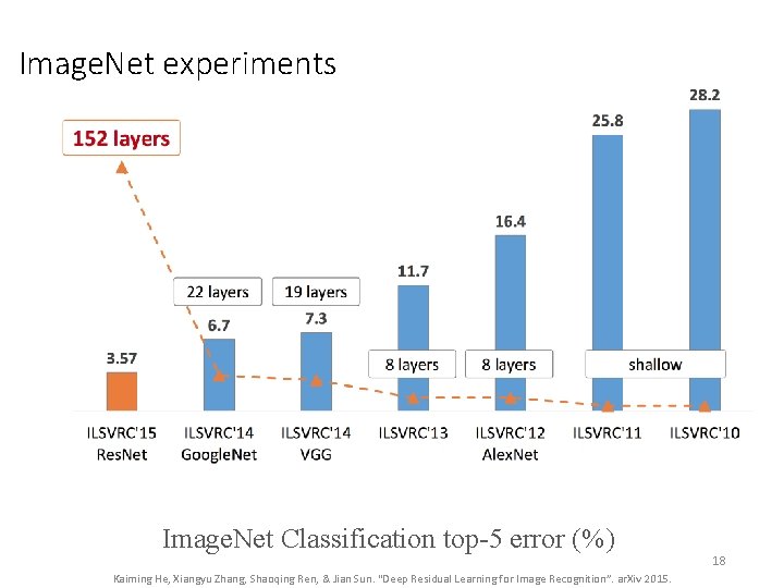 Image. Net experiments Image. Net Classification top-5 error (%) Kaiming He, Xiangyu Zhang, Shaoqing Image. Net experiments Image. Net Classification top-5 error (%) Kaiming He, Xiangyu Zhang, Shaoqing