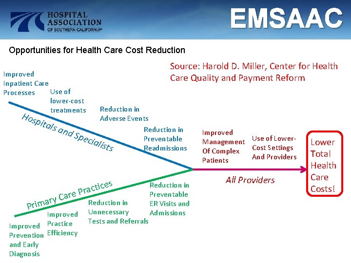 EMSAAC Opportunities for Health Care Cost Reduction Source: Harold D. Miller, Center for Health