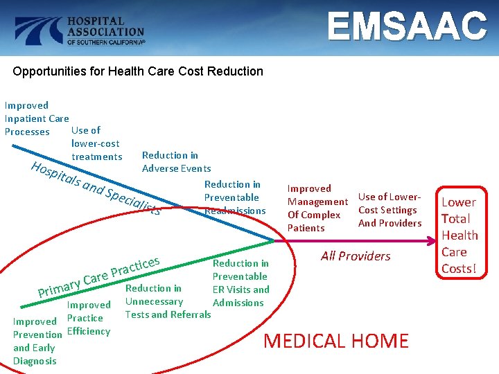 EMSAAC Opportunities for Health Care Cost Reduction Improved Inpatient Care Use of Processes lower-cost