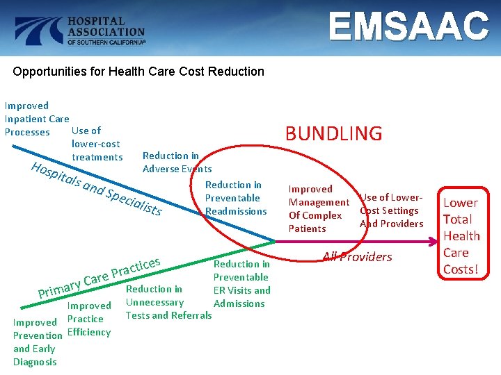 EMSAAC Opportunities for Health Care Cost Reduction Improved Inpatient Care Use of Processes lower-cost
