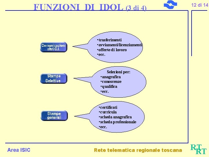 FUNZIONI DI IDOL (3 di 4) 12 di 14 • trasferimenti • avviamenti/licenziamenti •