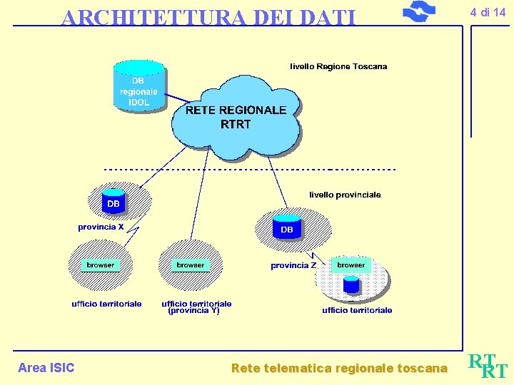 ARCHITETTURA DEI DATI Area ISIC Rete telematica regionale toscana 4 di 14 RT RT