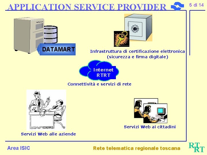 APPLICATION SERVICE PROVIDER DATAMART 5 di 14 Infrastruttura di certificazione elettronica (sicurezza e firma