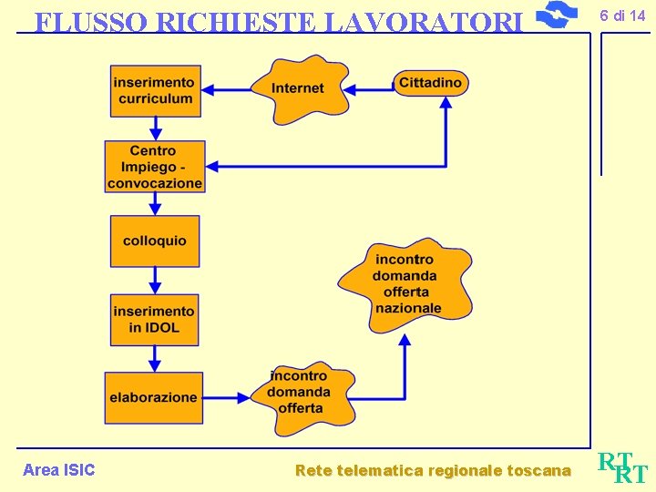 FLUSSO RICHIESTE LAVORATORI Area ISIC Rete telematica regionale toscana 6 di 14 RT RT