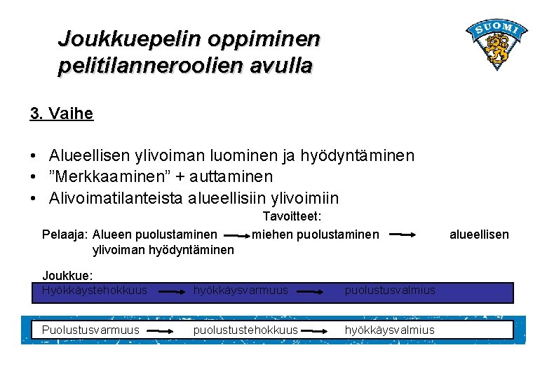 Joukkuepelin oppiminen pelitilanneroolien avulla 3. Vaihe • Alueellisen ylivoiman luominen ja hyödyntäminen • ”Merkkaaminen”