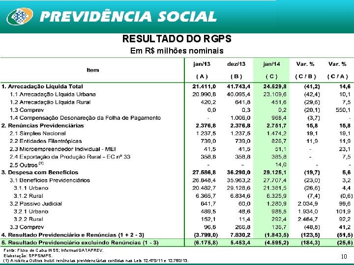 RESULTADO DO RGPS Em R$ milhões nominais Fonte: Fluxo de Caixa INSS; Informar/DATAPREV. Elaboração: