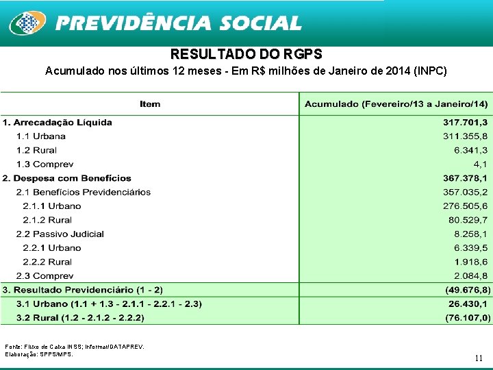 RESULTADO DO RGPS Acumulado nos últimos 12 meses - Em R$ milhões de Janeiro