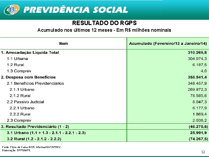 RESULTADO DO RGPS Acumulado nos últimos 12 meses - Em R$ milhões nominais Fonte: