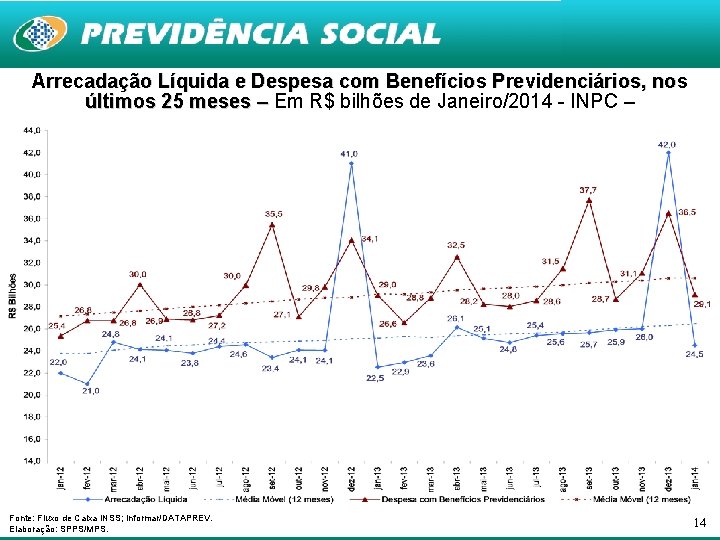 Arrecadação Líquida e Despesa com Benefícios Previdenciários, nos últimos 25 meses – Em R$