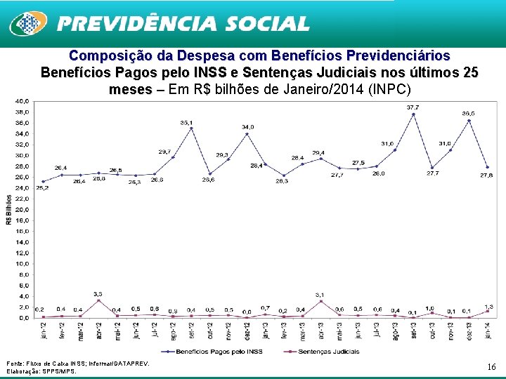 Composição da Despesa com Benefícios Previdenciários Benefícios Pagos pelo INSS e Sentenças Judiciais nos