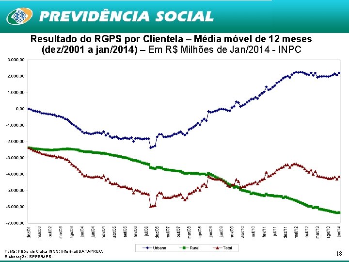 Resultado do RGPS por Clientela – Média móvel de 12 meses (dez/2001 a jan/2014)