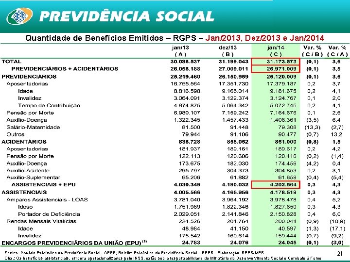 Quantidade de Benefícios Emitidos – RGPS – Jan/2013, Dez/2013 e Jan/2014 Jan Fontes: Anuário