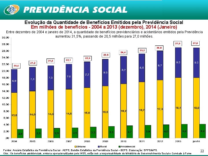 Evolução da Quantidade de Benefícios Emitidos pela Previdência Social Em milhões de benefícios -