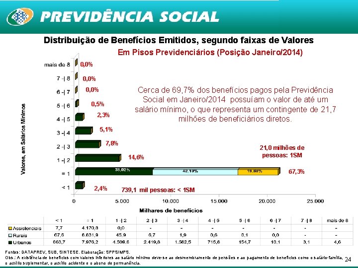 Distribuição de Benefícios Emitidos, segundo faixas de Valores Em Pisos Previdenciários (Posição Janeiro/2014) 0,