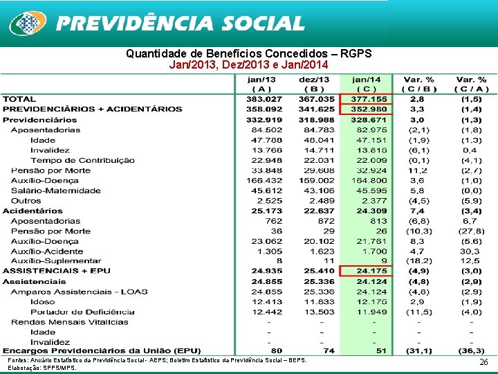 Quantidade de Benefícios Concedidos – RGPS Jan/2013, Dez/2013 e Jan/2014 Fontes: Anuário Estatístico da