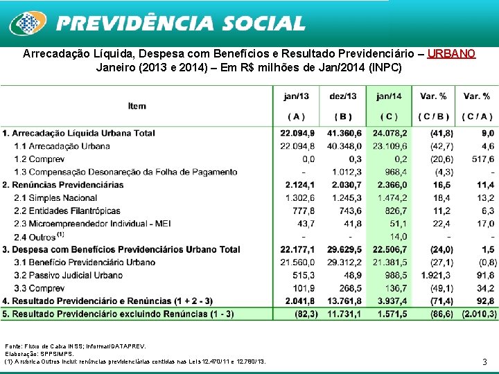 Arrecadação Líquida, Despesa com Benefícios e Resultado Previdenciário – URBANO Janeiro (2013 e 2014)