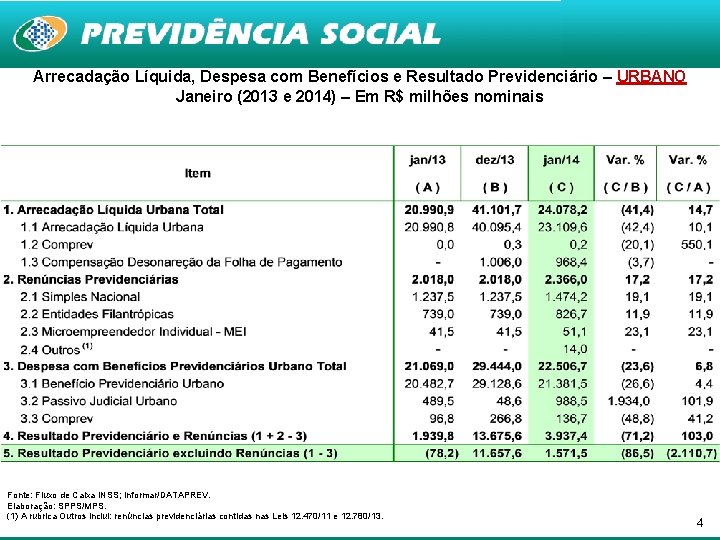 Arrecadação Líquida, Despesa com Benefícios e Resultado Previdenciário – URBANO Janeiro (2013 e 2014)