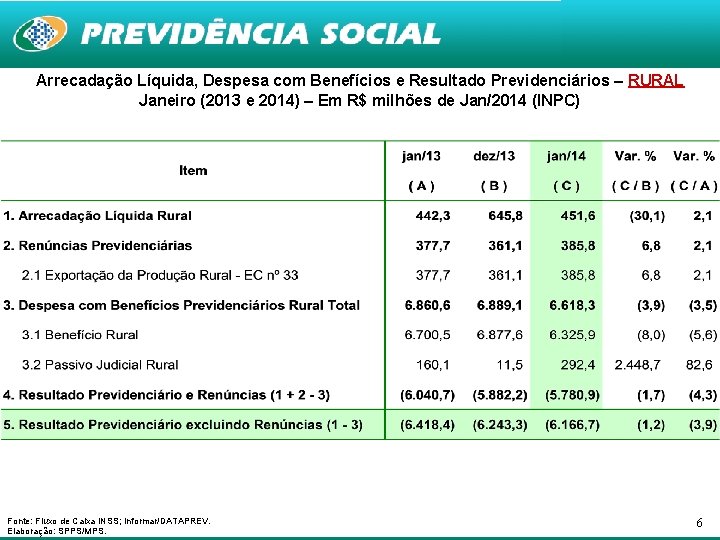 Arrecadação Líquida, Despesa com Benefícios e Resultado Previdenciários – RURAL Janeiro (2013 e 2014)