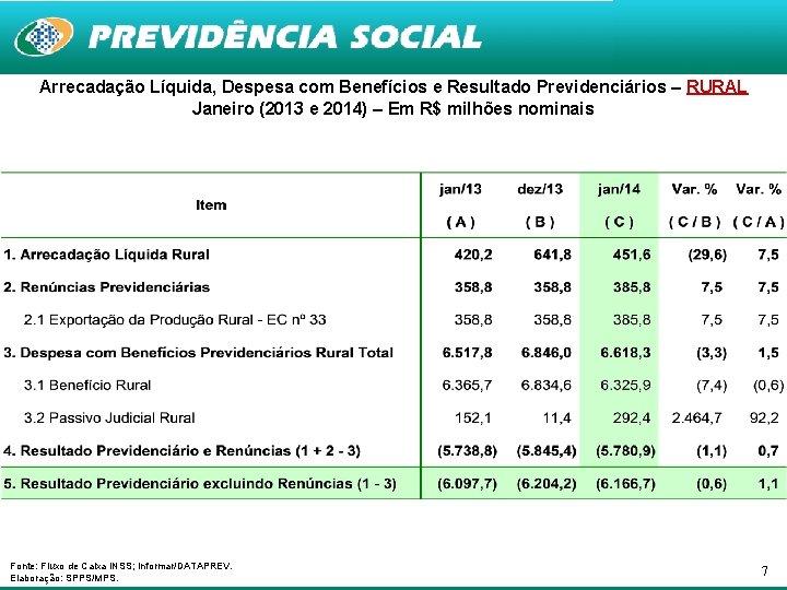 Arrecadação Líquida, Despesa com Benefícios e Resultado Previdenciários – RURAL Janeiro (2013 e 2014)