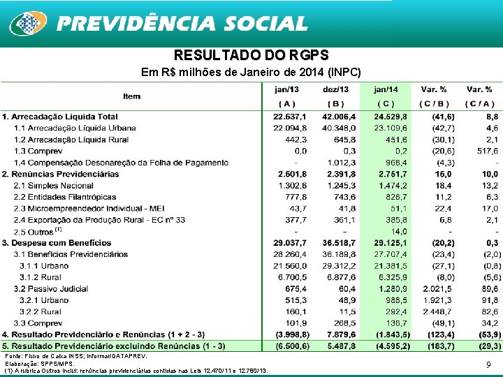 RESULTADO DO RGPS Em R$ milhões de Janeiro de 2014 (INPC) Fonte: Fluxo de