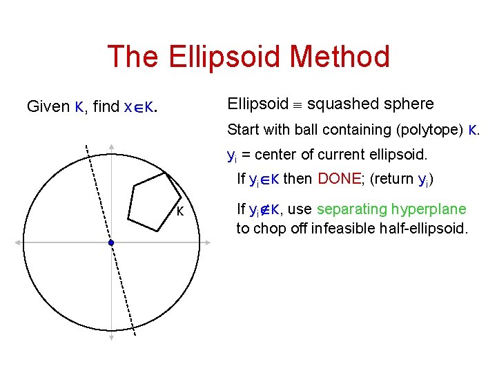 The Ellipsoid Method Ellipsoid º squashed sphere Given K, find xÎK. Start with ball