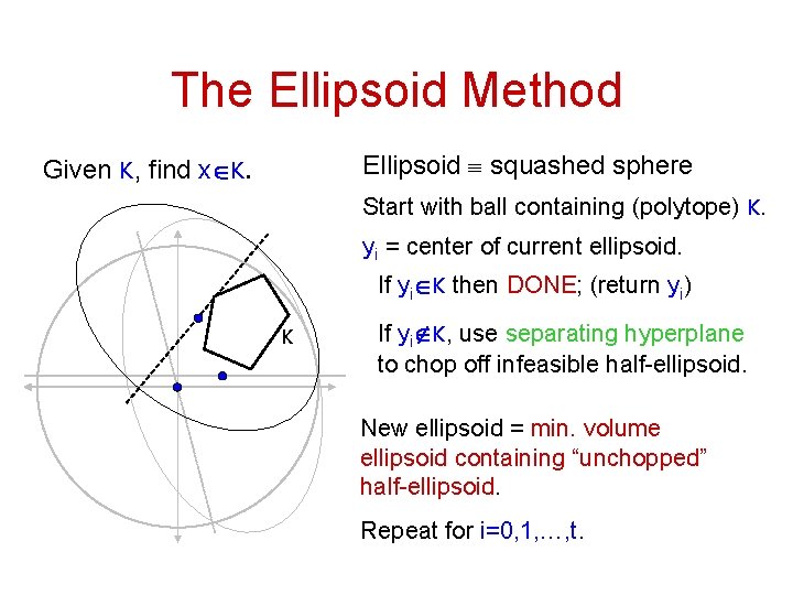 The Ellipsoid Method Ellipsoid º squashed sphere Given K, find xÎK. Start with ball