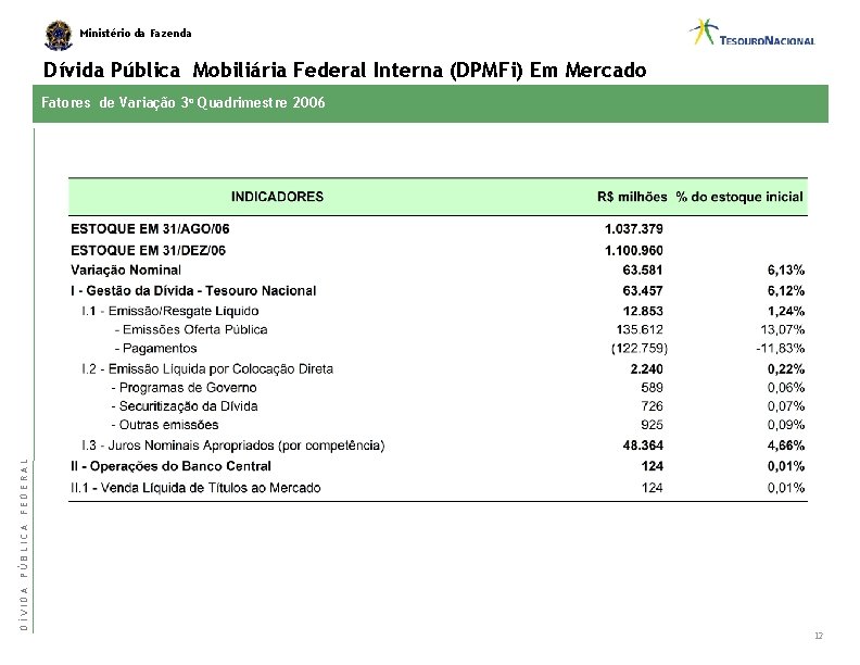 Ministério da Fazenda Dívida Pública Mobiliária Federal Interna (DPMFi) Em Mercado DÍVIDA PÚBLICA FEDERAL