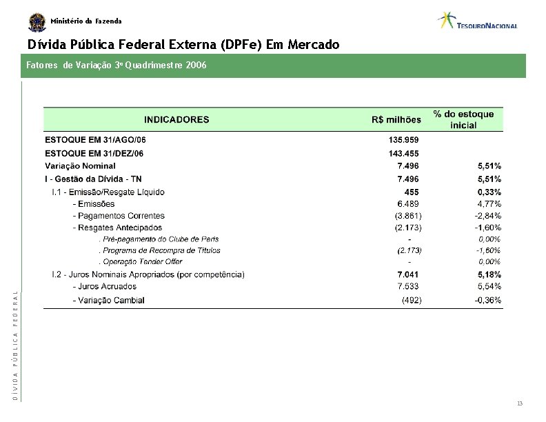 Ministério da Fazenda Dívida Pública Federal Externa (DPFe) Em Mercado DÍVIDA PÚBLICA FEDERAL Fatores