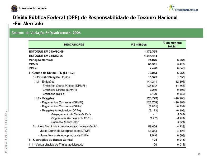 Ministério da Fazenda Dívida Pública Federal (DPF) de Responsabilidade do Tesouro Nacional –Em Mercado