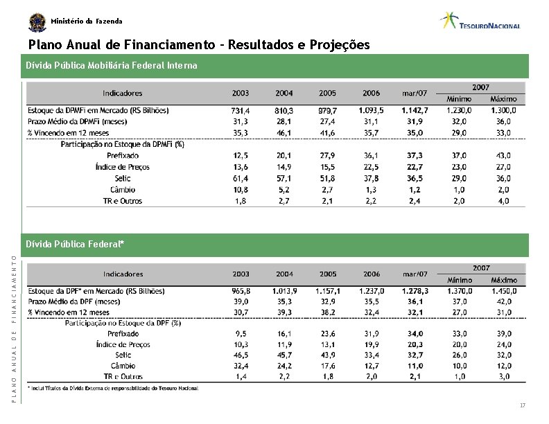 Ministério da Fazenda Plano Anual de Financiamento – Resultados e Projeções Dívida Pública Mobiliária