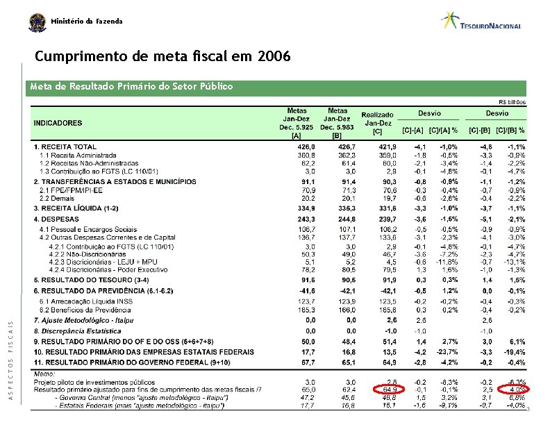 Ministério da Fazenda Cumprimento de meta fiscal em 2006 ASPECTOS FISCAIS Meta de Resultado