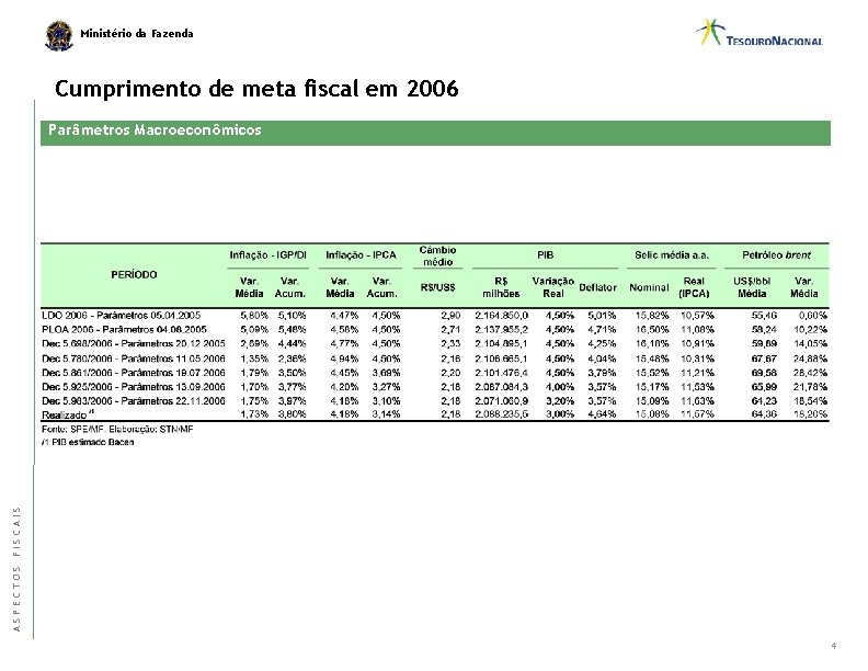 Ministério da Fazenda Cumprimento de meta fiscal em 2006 ASPECTOS FISCAIS Parâmetros Macroeconômicos 4