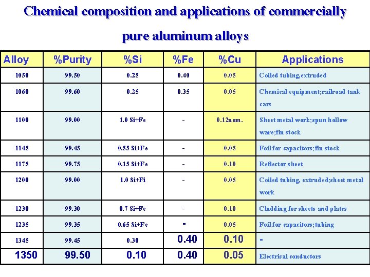 Chemical composition and applications of commercially pure aluminum alloys Alloy 1050 %Purity 99. 50