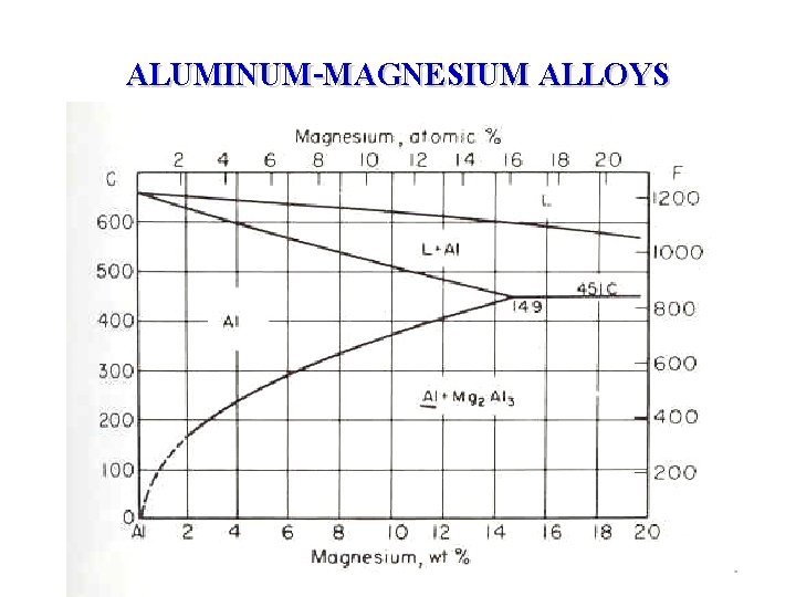 ALUMINUM-MAGNESIUM ALLOYS 