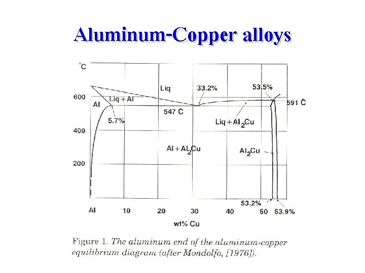 Aluminum-Copper alloys 