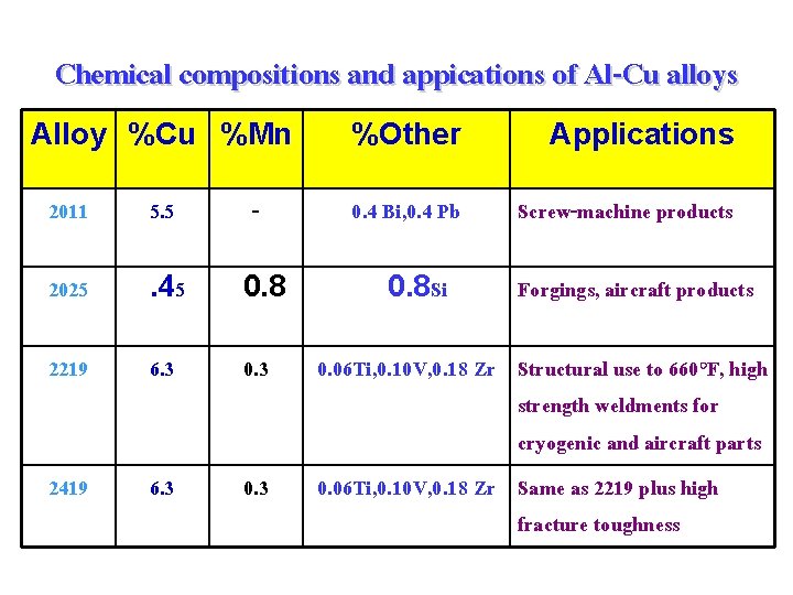 Chemical compositions and appications of Al-Cu alloys Alloy %Cu %Mn 2011 5. 5 -