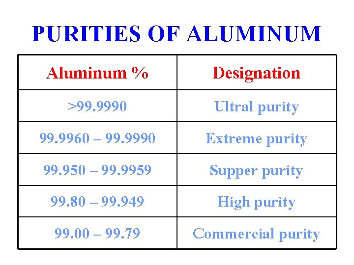 PURITIES OF ALUMINUM Aluminum % >99. 9990 99. 9960 – 99. 9990 99. 950