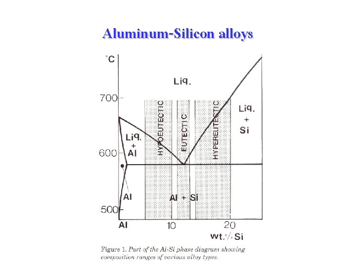 Aluminum-Silicon alloys 