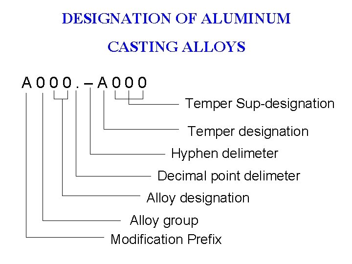 DESIGNATION OF ALUMINUM CASTING ALLOYS A 000. –A 000 Temper Sup-designation Temper designation Hyphen