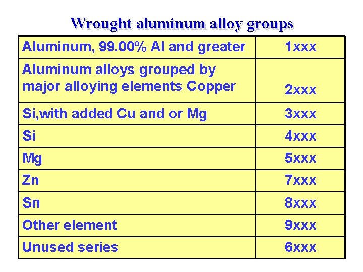 Wrought aluminum alloy groups Aluminum, 99. 00% Al and greater 1 xxx Aluminum alloys