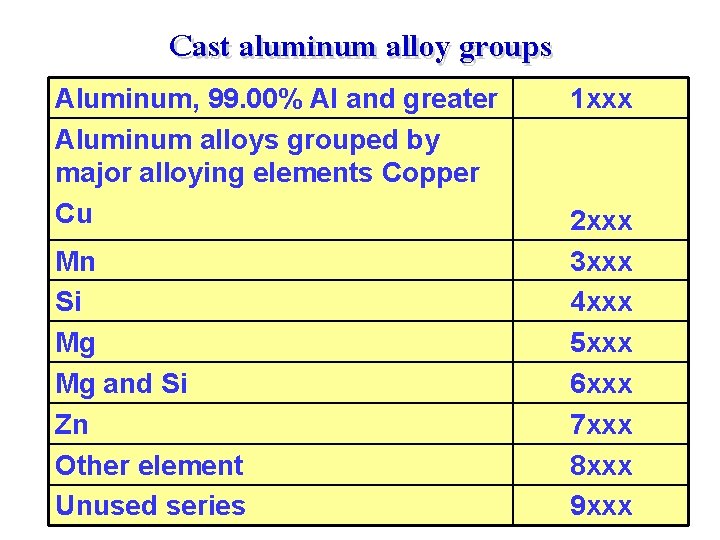 Cast aluminum alloy groups Aluminum, 99. 00% Al and greater Aluminum alloys grouped by